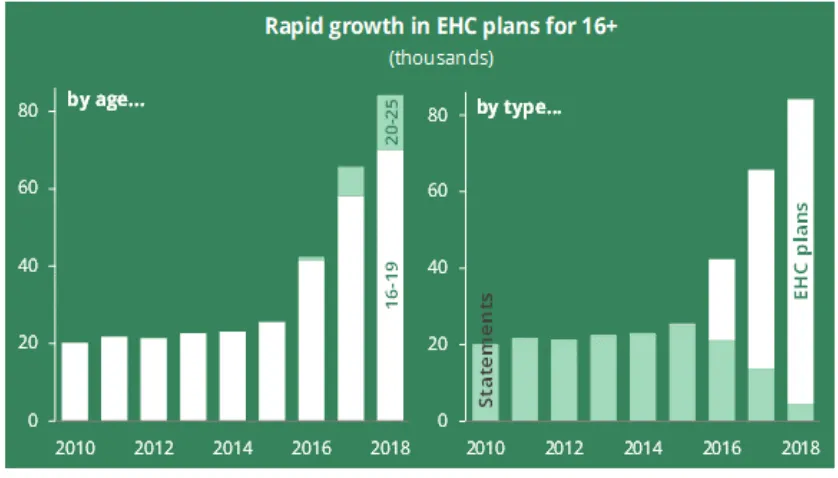 Fig 8: Growth in EHC plans