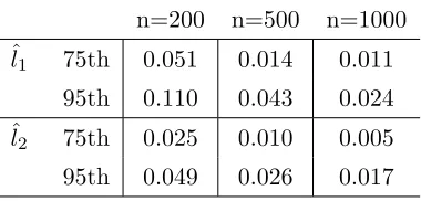 Table 3.1: Average Estimated ISE of Component Functions Across 300 Simulation Replicates