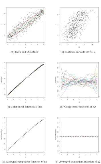 Figure 3.1: Plots from Simulation Study 1