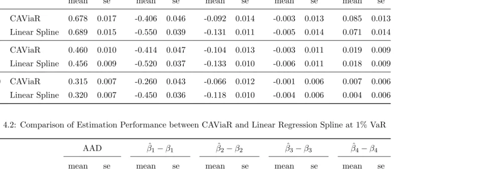 Table 4.2: Comparison of Estimation Performance between CAViaR and Linear Regression Spline at 1% VaR
