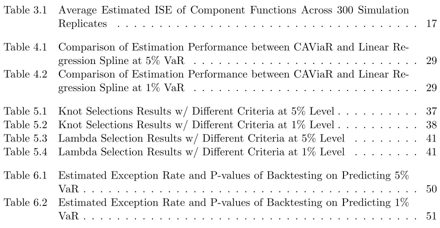 Table 3.1Average Estimated ISE of Component Functions Across 300 Simulation