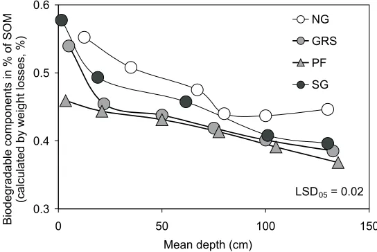 Fig. 3. Shares of biodegradable humus components in total loss of SOM in soil horizons.