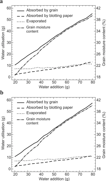 Fig. 3. Effect of water addition used in test for sprouting of wheatcultivars on falling number.