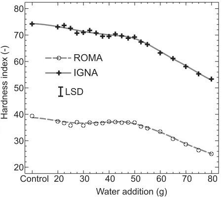 Fig. 4. Effect of water addition used in test for sprouting of wheatcultivars on hardness index of single grains.