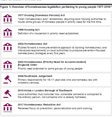 Figure 1: Overview of homelessness legislation pertaining to young people 1977-201817