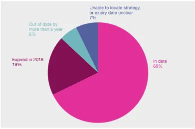 Figure 7: The proportion of homelessness strategies published online that are out of date