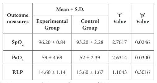Table 2: Comparison of SpO2, PaO2 and P.I.P. levels in two groups at the end of 3rd day.