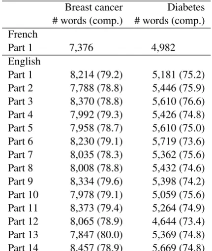 Table 3: Number of distinct words (# words) anddegree of comparability (comp.) for each compa-rable corpora