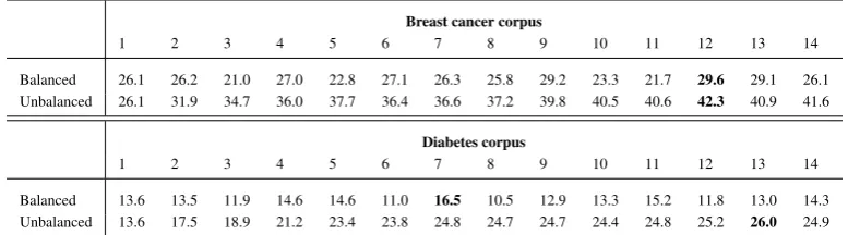 Table 4: Results (MAP %) of the standard approach using the balanced and unbalanced comparablecorpora