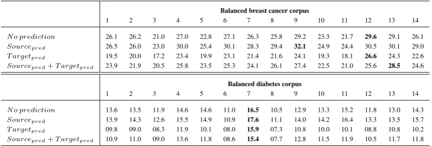Table 5: Results (MAP %) of the standard approach using the L i nregression model on the balancedbreast cancer and diabetes corpora (comparison of predicting the source side, the target side and bothsides of the comparable corpora)