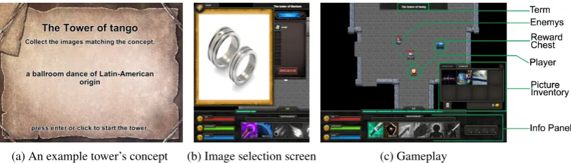 Figure 2: Screenshots of the key elements of The Knowledge Towers.