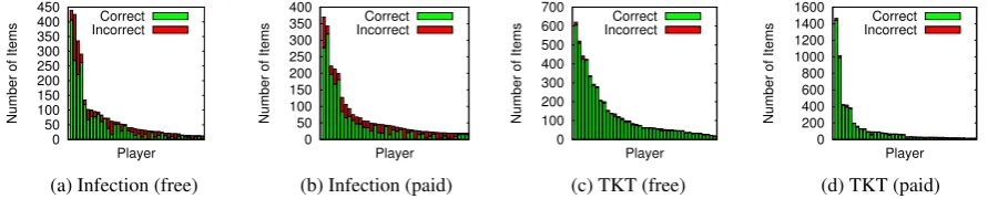 Table 1: Annotation statistics from all sources. N-Accuracy denotes accuracy at rejecting items from N;G.S