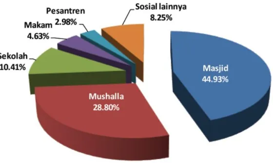 Grafik 1. Penggunaan Harta Benda (Tanah) Wakaf di Indonesia  