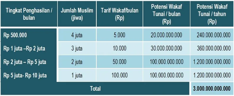 Tabel 1. Potensi Wakaf Uang di Indonesia 