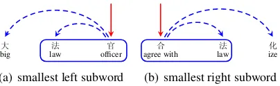 Figure 2: An example to illustrate the innermostleft/right subwords.