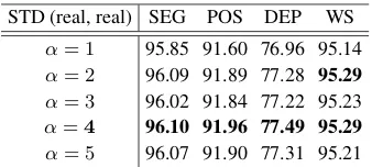 Table 3: Development test results of the character-level arc-standard model on CTB60.