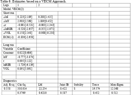Table 6: Estimates based on a VECM Approach. 
