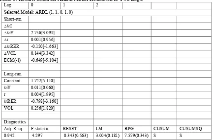 Table 3: Results based on ARDL Model Restricted to Two Lags. 