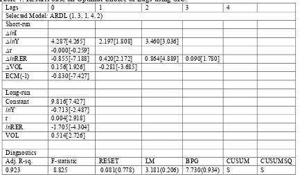 Table 4: Results base on Optimal Choice of Lags using SIC.  