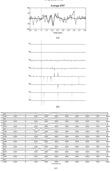 Fig. 5. (a) the noisy average of VEP (thin line) and the VEP after denoising (thick line)