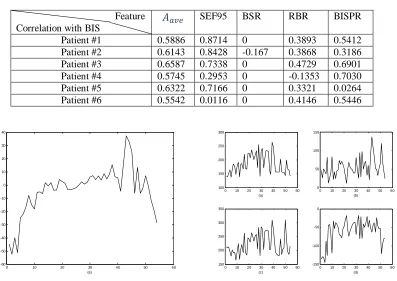 Table 2. Correlation of different features with BIS index as calculated with eq. (4) 