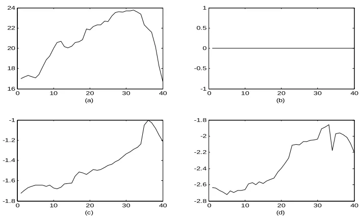 Fig. 10. The constituent features of the BIS index for figure 7. (a) SEF95, (b) Burst suppression ratio  (BSR), (c) Relative Beta ratio (RBR), (d) Bispectral ratio (BISPR)