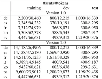 Table 2: The number of tokens in parallel dataused in our experiments. For all these corpora, theother language is English.