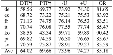 Table 4: UAS for two versions of our approach, to-gether with baseline and oracle systems on GoogleUniversal Treebanks version 2.0.“Ave” is themacro-average across the seven languages.