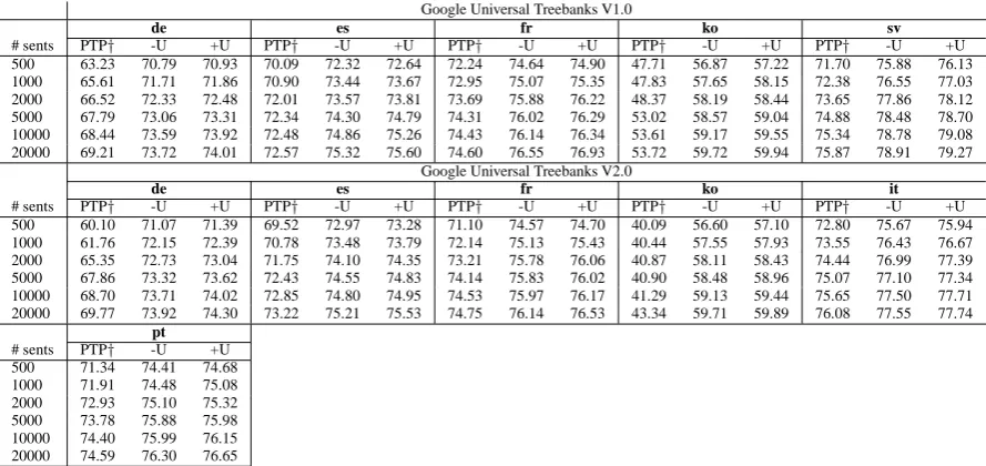 Table 5: Parsing results of our approach with different amount of parallel data on Google UniversalTreebanks version 1.0 and 2.0