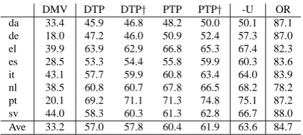 Table 6: Parsing results on treebanks from CoNLLshared tasks for eight target languages