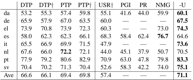 Table 7: UAS on sentences of length 10 or less without punctuation from CoNLL shared task treebanks.“USRplemented and reported by McDonald et al