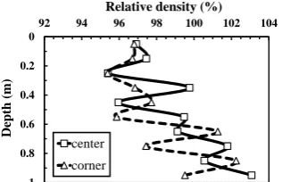 Figure 15. Estimated profile of the relative density derived  from sampling mold measurements with depth (Uniformity tests in the vertical direction)  