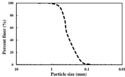 Figure 1. Grain size distributions  