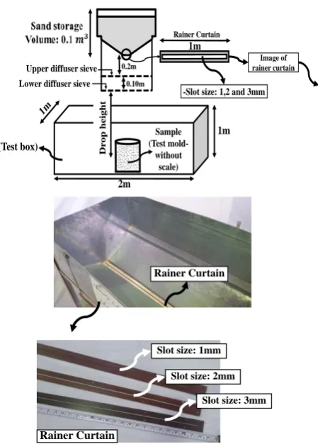 Figure 3. Presentation definition of the rainer system, rainer curtain and test box  