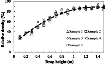 Figure 8. Effective of drop height on relative density (Second part of the Section I) 