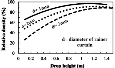 Figure 9.  Effect of drop height on the relative density (Third part of the Section I)  