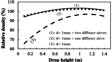 Figure 12. Effect of drop height on relative density (Second part of the Section II)    