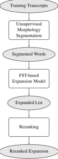 Figure 1: The ﬂowchart of the lexicon expansionsystem.
