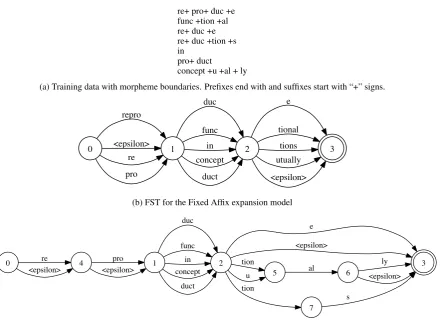 Figure 2: Two models of word generation from morphologically annotated data. In our experiments, weused weighted ﬁnite state machine