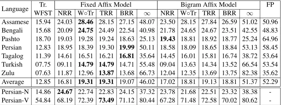 Table 3: Token-based expansion results for the 50k-best list for different models. Abbreviations are thesame as Table 2.
