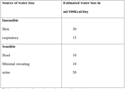 Table no.1,source of water loss and amount of water loss
