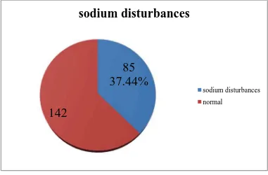 Figure no.3,number of sodium disturbances and normal electrolyte 