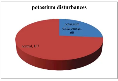 Figure no.10,potassium disturbances and normal electrolyte values