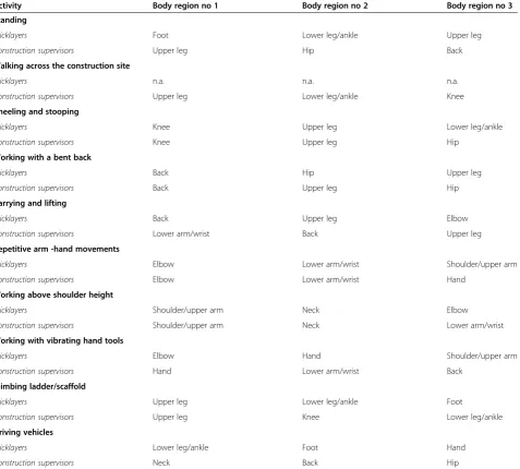 Table 4 Reported occupational tasks and activities as causes or aggravating factors for musculoskeletal complaints inspecific body regions among bricklayers and supervisors participating in a baseline and follow-up survey