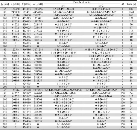 Table 3  Results for instance 