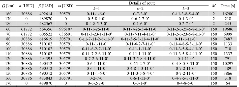 Fig. 11. Pn7k3-DS34N with M=150 and Q=160 km, restricting EVCSs at nodes 9-15 and 20-30 