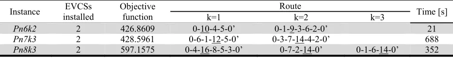 Table 2 Results for three different transportation network instances 