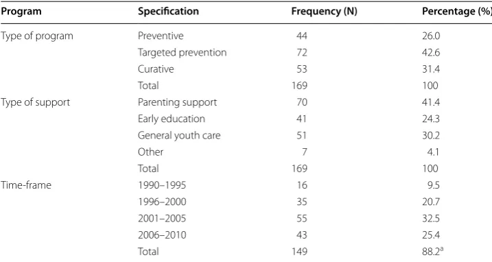 Table 1 Frequencies and  percentages of  different kinds of  interventions and  their time of development