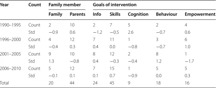 Table 5 Results of χ2 analysis of time-frames compared to target group and goals of inter-vention