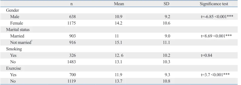Table 3. Bivariate Analysis of Variables with BDI 